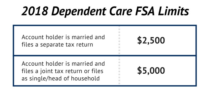2018 dependent care limits