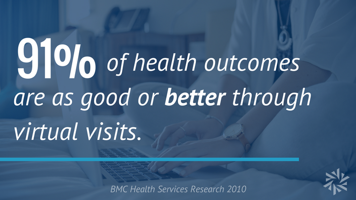 91 percent report better outcome virtual visit