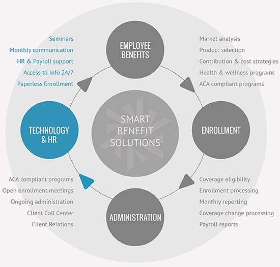 Technology - Austin Benefits Group