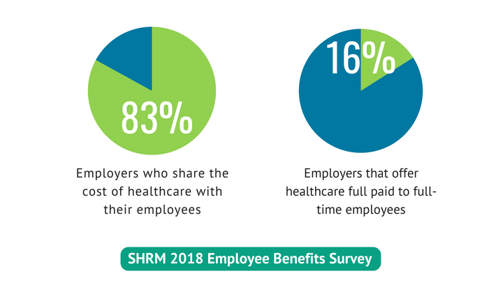 employer cost share healthcare stat 2018