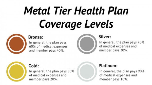 metal tier health plan covergae levels