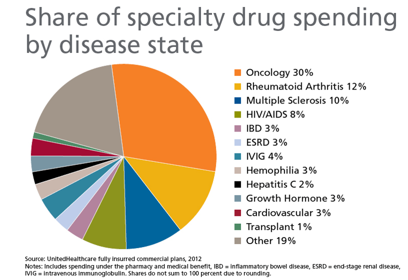 special-drugs-used-for-what-illnesses-chart